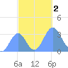 Likiep Atoll tide chart for Thursday, November 2, 2023