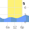 Likiep Atoll tide chart for Sunday, November 5, 2023