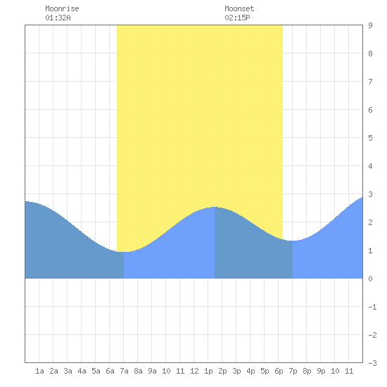 Likiep Atoll tide chart for Tuesday, November 7, 2023
