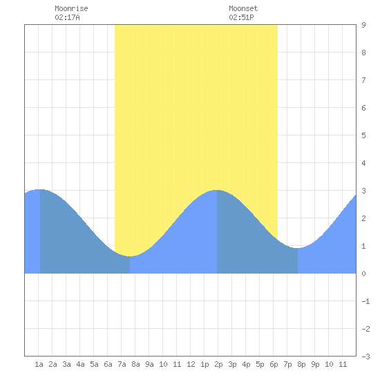 Likiep Atoll tide chart for Wednesday, November 8, 2023