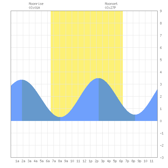 Likiep Atoll tide chart for Thursday, November 9, 2023