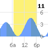 Likiep Atoll tide chart for Monday, December 11, 2023