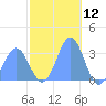 Likiep Atoll tide chart for Tuesday, December 12, 2023