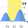 Likiep Atoll tide chart for Thursday, December 14, 2023