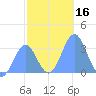 Likiep Atoll tide chart for Saturday, December 16, 2023