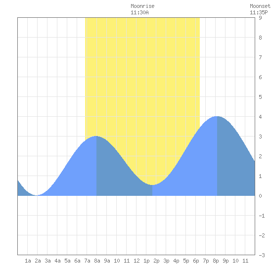 Likiep Atoll tide chart for Monday, December 18, 2023