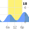 Likiep Atoll tide chart for Monday, December 18, 2023