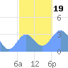 Likiep Atoll tide chart for Tuesday, December 19, 2023
