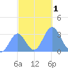 Likiep Atoll tide chart for Friday, December 1, 2023
