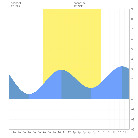 Likiep Atoll tide chart for Wednesday, December 20, 2023