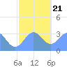 Likiep Atoll tide chart for Thursday, December 21, 2023