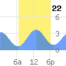 Likiep Atoll tide chart for Friday, December 22, 2023