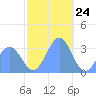 Likiep Atoll tide chart for Sunday, December 24, 2023