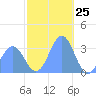 Likiep Atoll tide chart for Monday, December 25, 2023