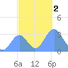 Likiep Atoll tide chart for Saturday, December 2, 2023