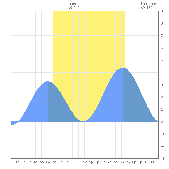 Likiep Atoll tide chart for Saturday, December 30, 2023