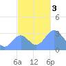 Likiep Atoll tide chart for Sunday, December 3, 2023