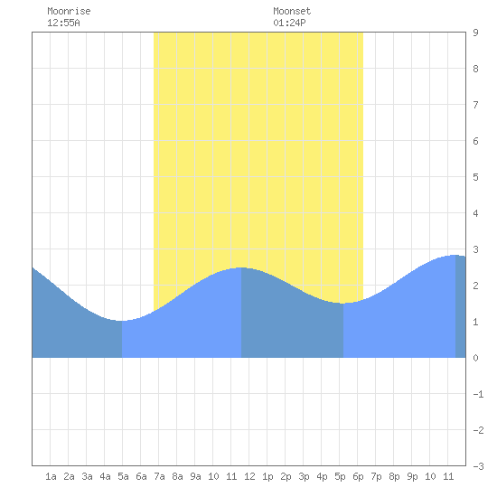 Likiep Atoll tide chart for Wednesday, December 6, 2023