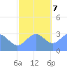 Likiep Atoll tide chart for Thursday, December 7, 2023