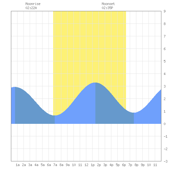 Likiep Atoll tide chart for Friday, December 8, 2023