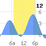 Likiep Atoll tide chart for Friday, January 12, 2024