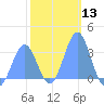Likiep Atoll tide chart for Saturday, January 13, 2024
