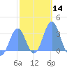 Likiep Atoll tide chart for Sunday, January 14, 2024