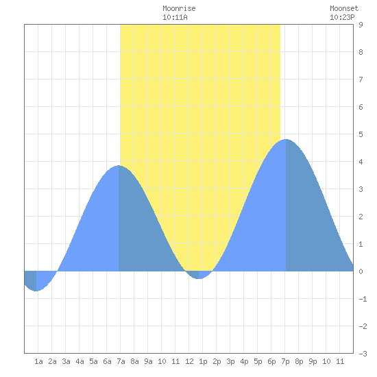 Likiep Atoll tide chart for Monday, January 15, 2024