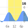 Likiep Atoll tide chart for Tuesday, January 16, 2024