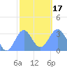 Likiep Atoll tide chart for Wednesday, January 17, 2024
