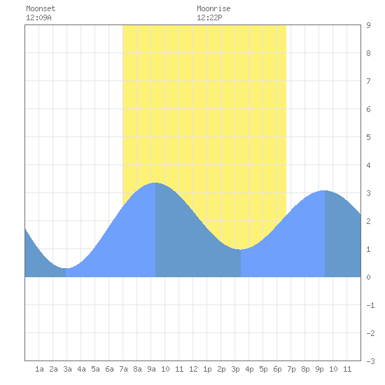 Likiep Atoll tide chart for Thursday, January 18, 2024