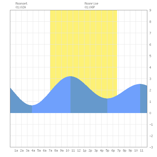Likiep Atoll tide chart for Friday, January 19, 2024
