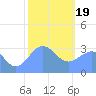 Likiep Atoll tide chart for Friday, January 19, 2024