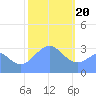 Likiep Atoll tide chart for Saturday, January 20, 2024