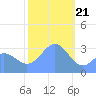 Likiep Atoll tide chart for Sunday, January 21, 2024