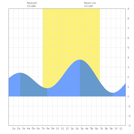 Likiep Atoll tide chart for Monday, January 22, 2024