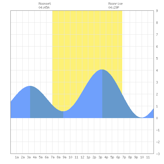 Likiep Atoll tide chart for Tuesday, January 23, 2024