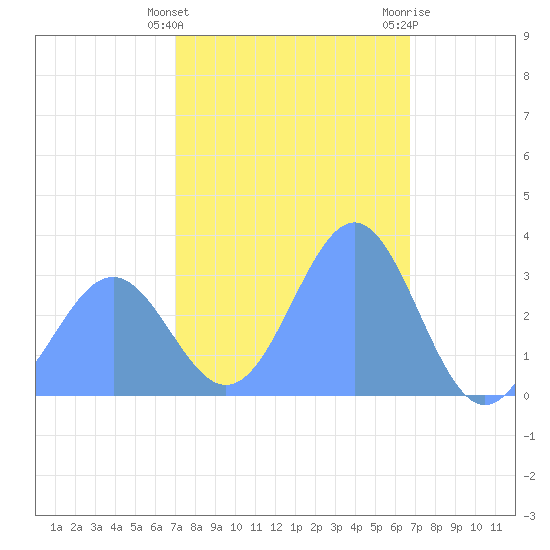 Likiep Atoll tide chart for Wednesday, January 24, 2024