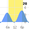 Likiep Atoll tide chart for Sunday, January 28, 2024