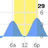 Likiep Atoll tide chart for Monday, January 29, 2024
