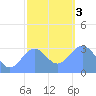 Likiep Atoll tide chart for Wednesday, January 3, 2024