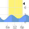 Likiep Atoll tide chart for Thursday, January 4, 2024