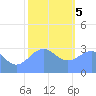 Likiep Atoll tide chart for Friday, January 5, 2024