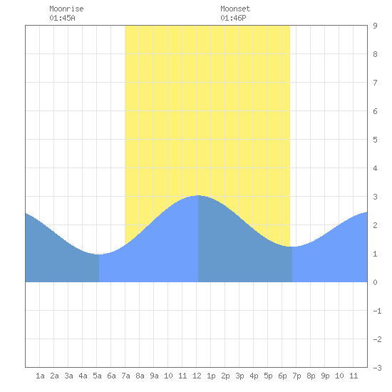 Likiep Atoll tide chart for Saturday, January 6, 2024