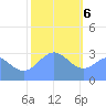 Likiep Atoll tide chart for Saturday, January 6, 2024