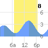 Likiep Atoll tide chart for Monday, January 8, 2024