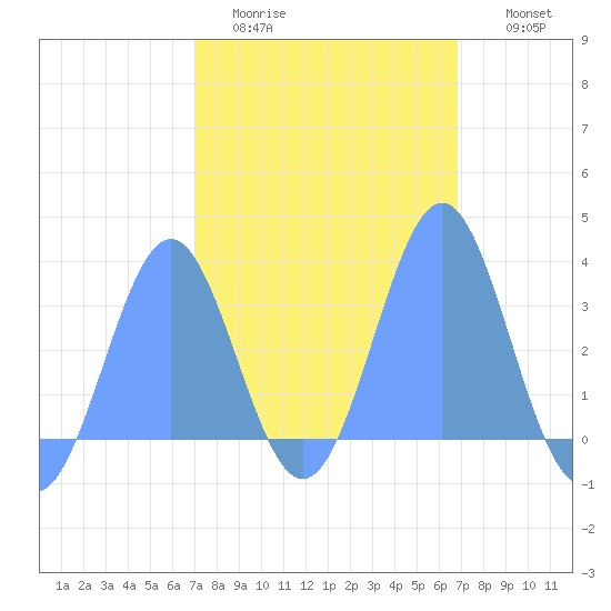 Likiep Atoll tide chart for Monday, February 12, 2024
