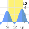 Likiep Atoll tide chart for Monday, February 12, 2024