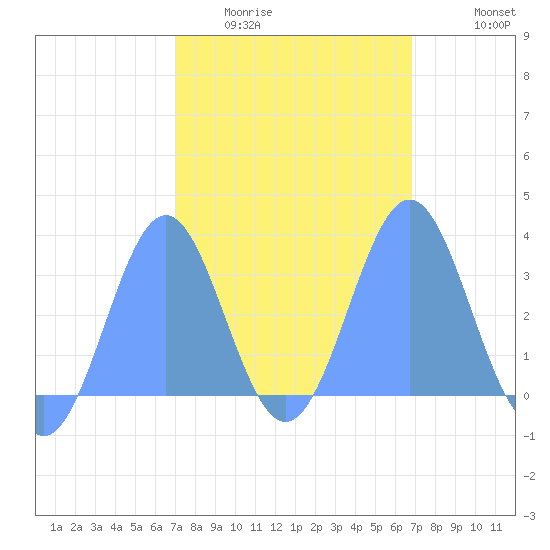 Likiep Atoll tide chart for Tuesday, February 13, 2024