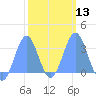 Likiep Atoll tide chart for Tuesday, February 13, 2024
